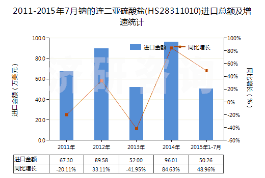 2011-2015年7月鈉的連二亞硫酸鹽(HS28311010)進口總額及增速統(tǒng)計